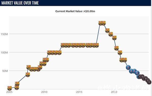 亚马尔最新身价1.8亿欧元 和梅西职业生涯峰值持平