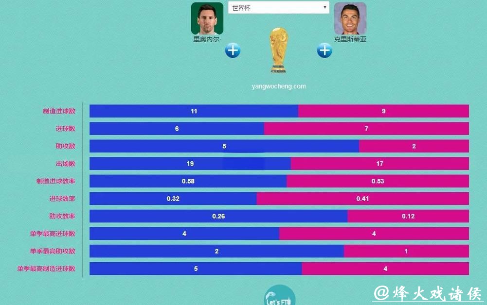 世界杯下注平台:2018与2022平台数据对比 世界杯下注平台:2018与2022平台数据对比