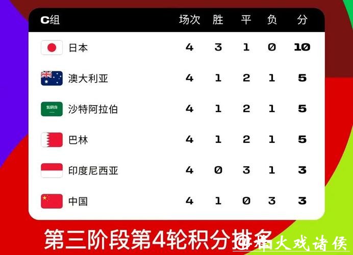 2026世界杯比分:比赛胜负及积分走势 2026世界杯比分:比赛胜负及积分走势